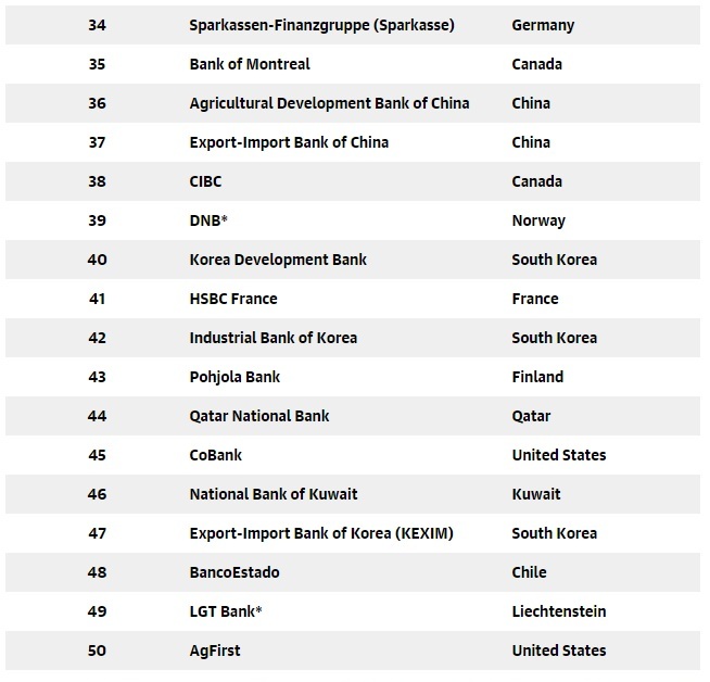 (video) Global Finance a numit cele mai sigure bănci în 2015, la nivel